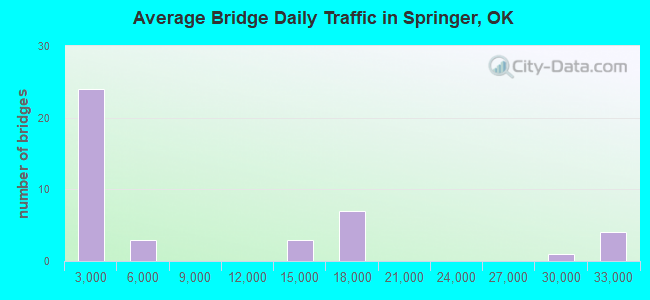 Average Bridge Daily Traffic in Springer, OK
