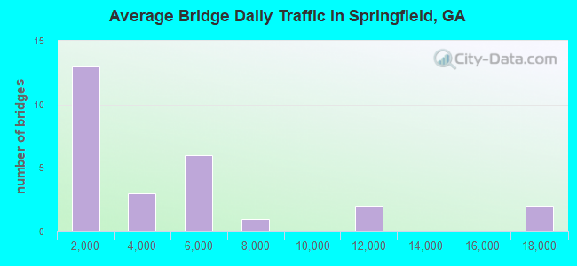 Average Bridge Daily Traffic in Springfield, GA