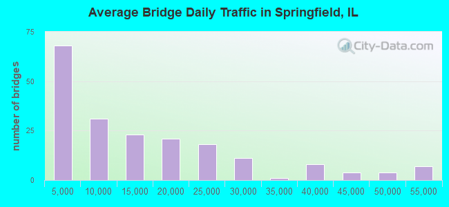 Average Bridge Daily Traffic in Springfield, IL