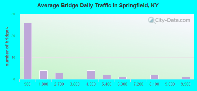 Average Bridge Daily Traffic in Springfield, KY