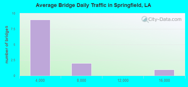Average Bridge Daily Traffic in Springfield, LA