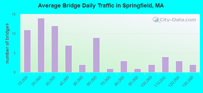 Average Bridge Daily Traffic in Springfield, MA