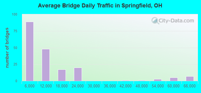 Average Bridge Daily Traffic in Springfield, OH