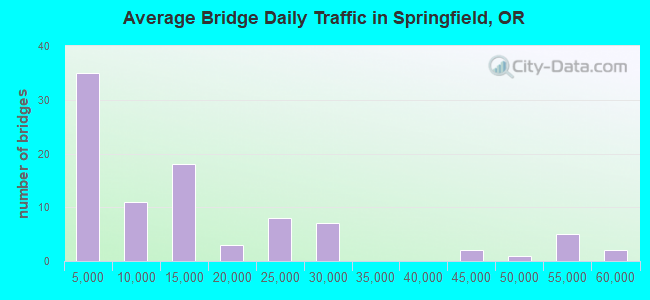 Average Bridge Daily Traffic in Springfield, OR