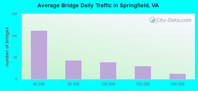 Average Bridge Daily Traffic in Springfield, VA