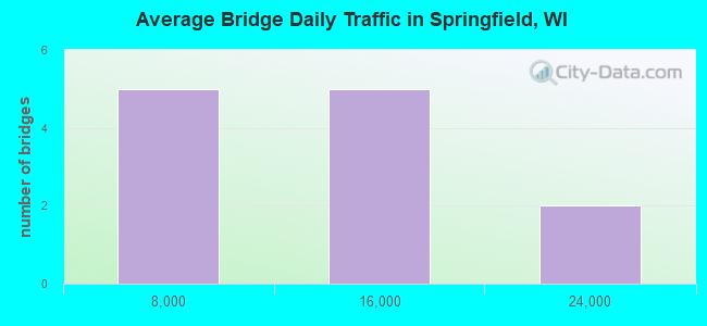 Average Bridge Daily Traffic in Springfield, WI