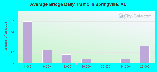 Average Bridge Daily Traffic in Springville, AL
