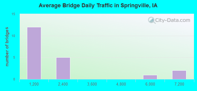 Average Bridge Daily Traffic in Springville, IA