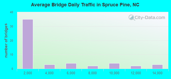 Average Bridge Daily Traffic in Spruce Pine, NC