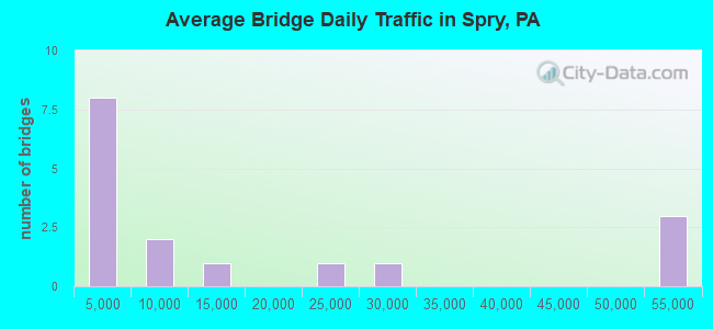 Average Bridge Daily Traffic in Spry, PA