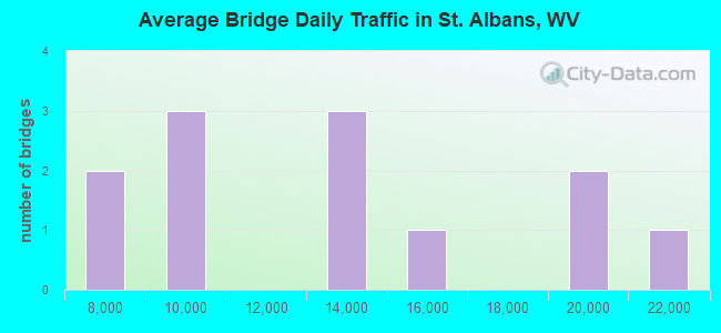 Average Bridge Daily Traffic in St. Albans, WV