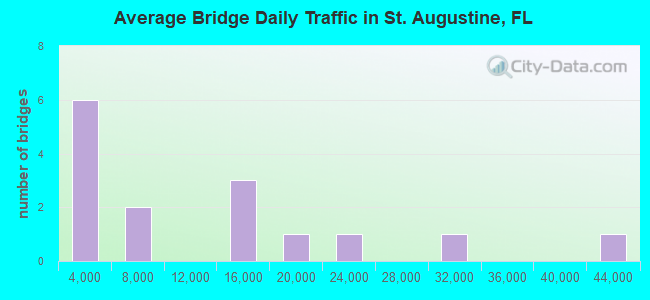Average Bridge Daily Traffic in St. Augustine, FL