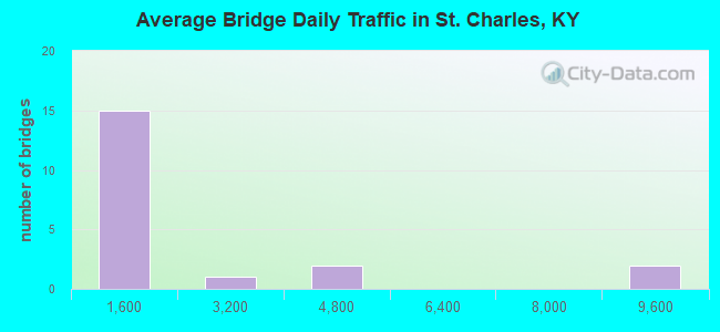 Average Bridge Daily Traffic in St. Charles, KY