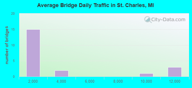 Average Bridge Daily Traffic in St. Charles, MI