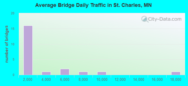 Average Bridge Daily Traffic in St. Charles, MN
