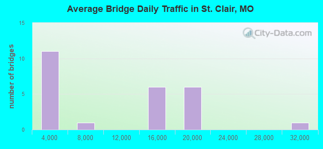 Average Bridge Daily Traffic in St. Clair, MO