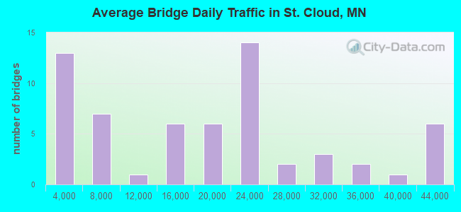 Average Bridge Daily Traffic in St. Cloud, MN