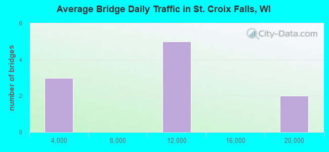Average Bridge Daily Traffic in St. Croix Falls, WI
