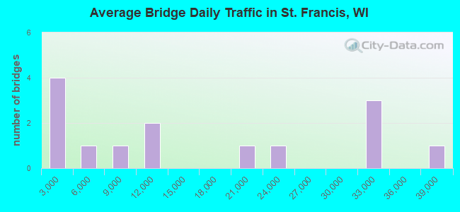 Average Bridge Daily Traffic in St. Francis, WI