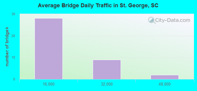 Average Bridge Daily Traffic in St. George, SC