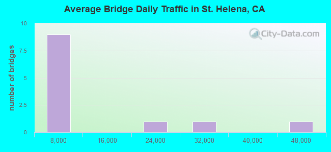 Average Bridge Daily Traffic in St. Helena, CA