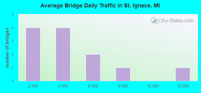 Average Bridge Daily Traffic in St. Ignace, MI