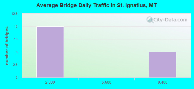 Average Bridge Daily Traffic in St. Ignatius, MT