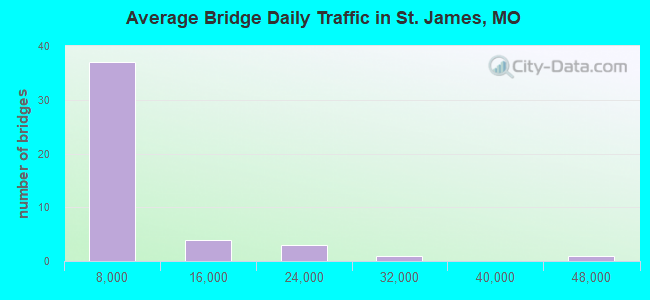 Average Bridge Daily Traffic in St. James, MO