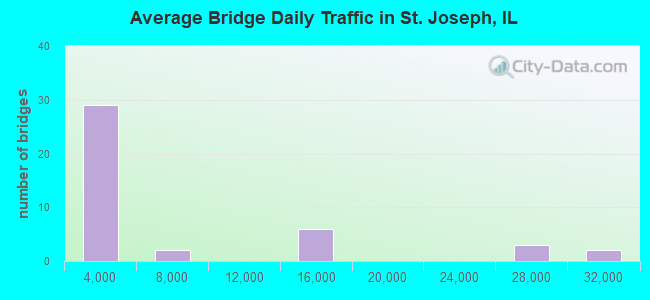 Average Bridge Daily Traffic in St. Joseph, IL