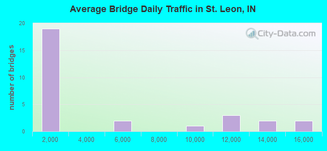 Average Bridge Daily Traffic in St. Leon, IN