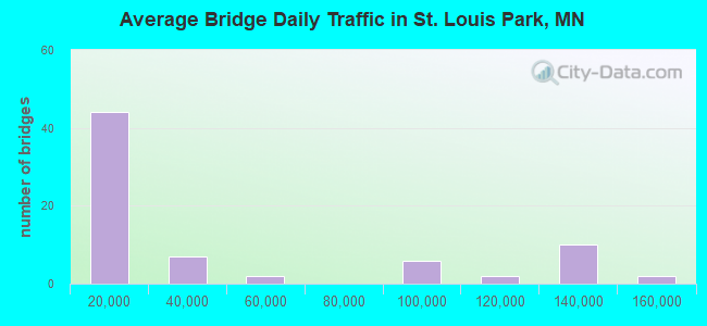Average Bridge Daily Traffic in St. Louis Park, MN