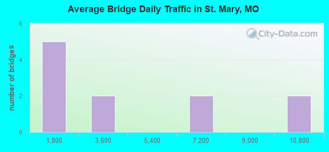 Average Bridge Daily Traffic in St. Mary, MO