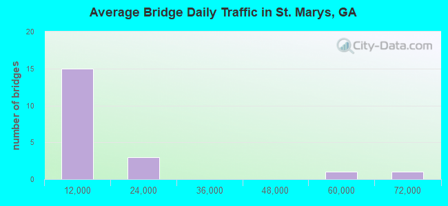 Average Bridge Daily Traffic in St. Marys, GA