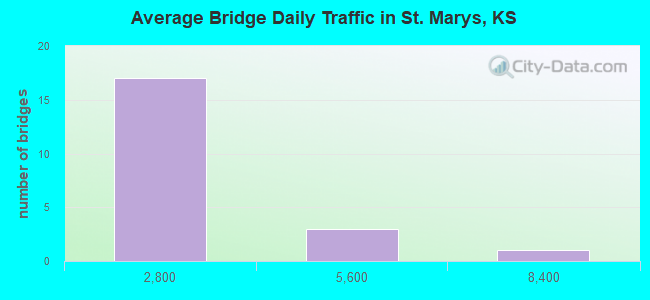 Average Bridge Daily Traffic in St. Marys, KS