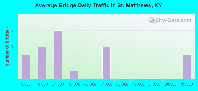 Average Bridge Daily Traffic in St. Matthews, KY