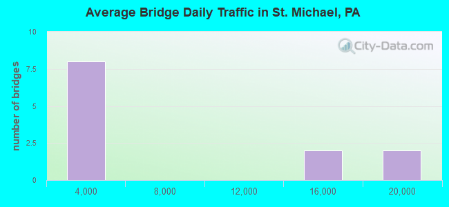 Average Bridge Daily Traffic in St. Michael, PA