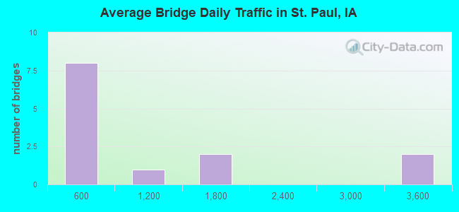 Average Bridge Daily Traffic in St. Paul, IA