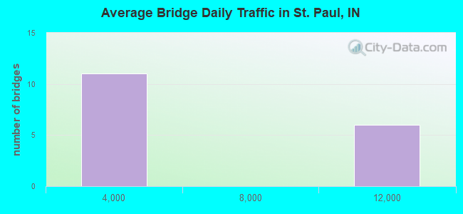 Average Bridge Daily Traffic in St. Paul, IN