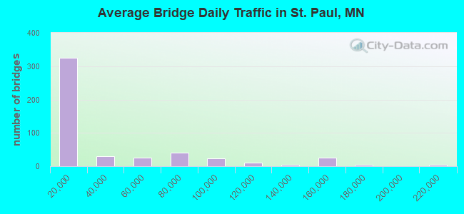Average Bridge Daily Traffic in St. Paul, MN