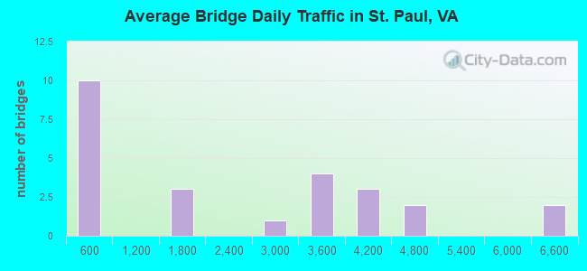 Average Bridge Daily Traffic in St. Paul, VA