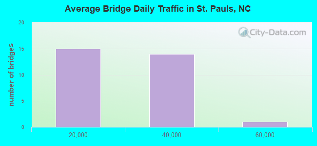 Average Bridge Daily Traffic in St. Pauls, NC