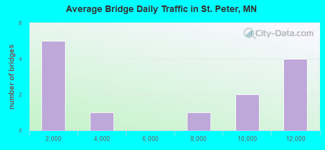 Average Bridge Daily Traffic in St. Peter, MN