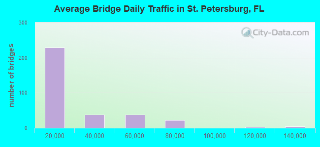 Average Bridge Daily Traffic in St. Petersburg, FL