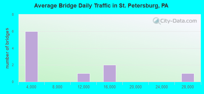 Average Bridge Daily Traffic in St. Petersburg, PA