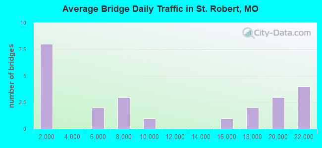 Average Bridge Daily Traffic in St. Robert, MO