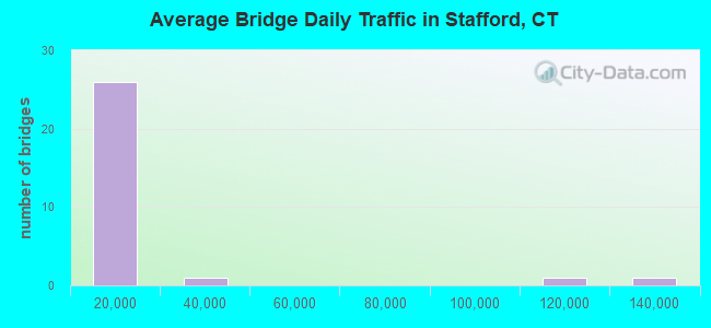 Average Bridge Daily Traffic in Stafford, CT