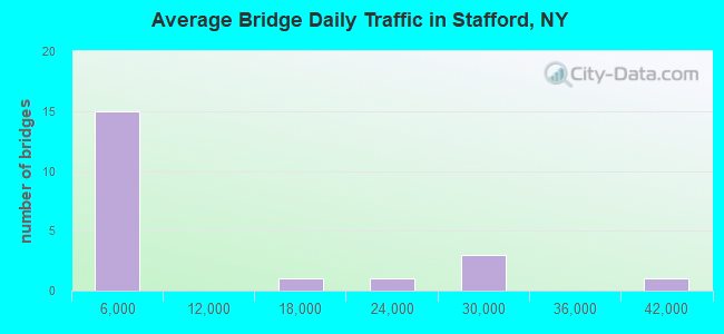 Average Bridge Daily Traffic in Stafford, NY