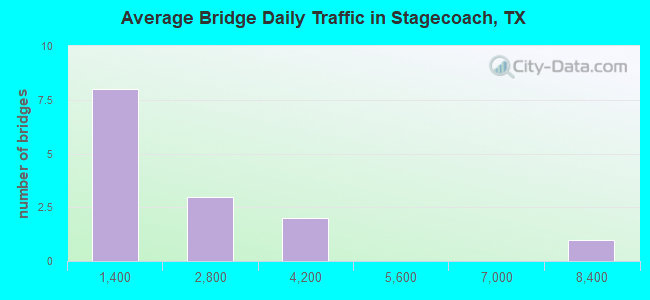 Average Bridge Daily Traffic in Stagecoach, TX