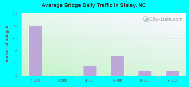 Average Bridge Daily Traffic in Staley, NC