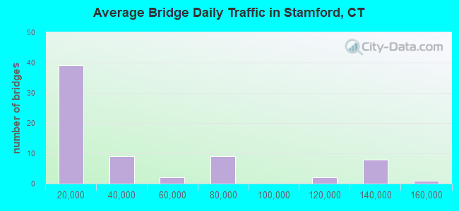 Average Bridge Daily Traffic in Stamford, CT